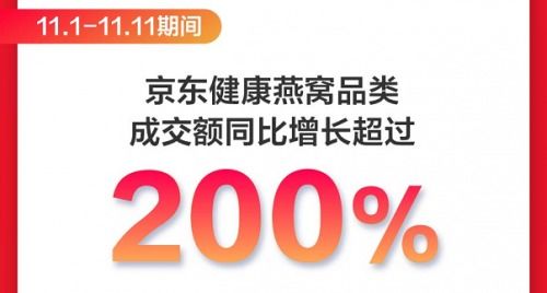 京東健康11.11滋補養生遭瘋搶，燕窩品類成交額同比飆升200%
